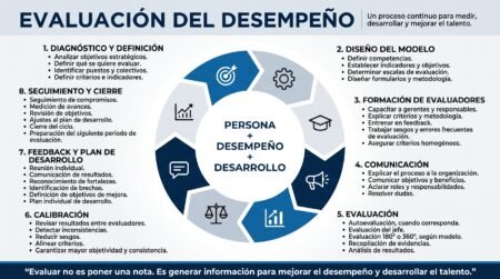 Flujo oEvakuación del desempeño